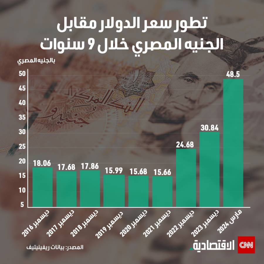 سعر الجنيه مقابل الدولار الأميركي في البنوك