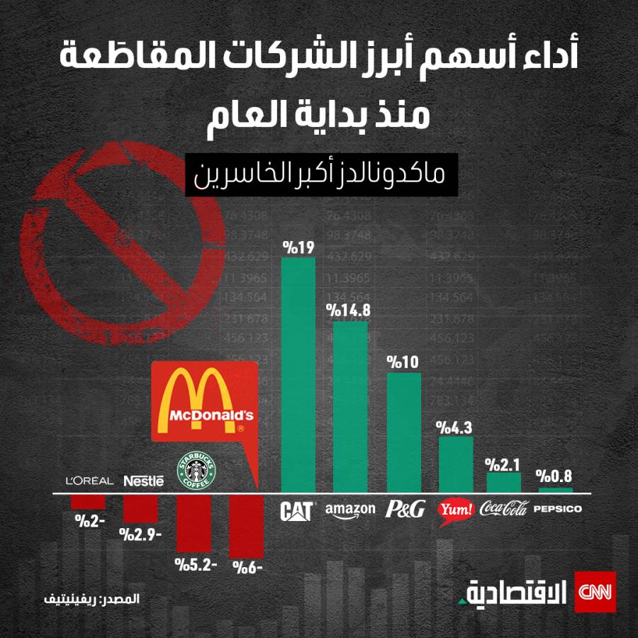 أسهم الشركات التي تشملها حملة المقاطعة