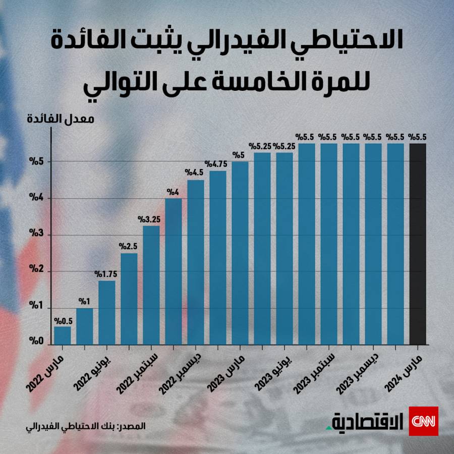 الاحتياطي الفيدرالي يثبت أسعار الفائدة في مارس