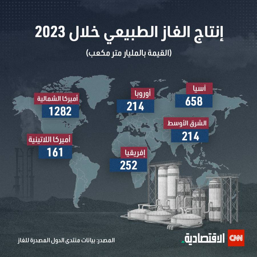 أكبر دول منتجة للغاز الطبيعي 