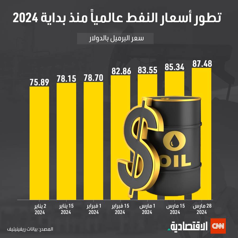 أسعار النفط عالميا