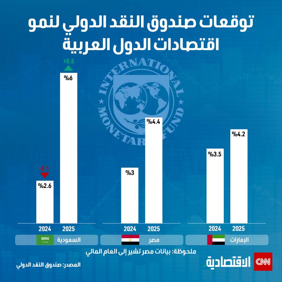 تراجع التجارة العالمية والتضخم وأسعار النفط