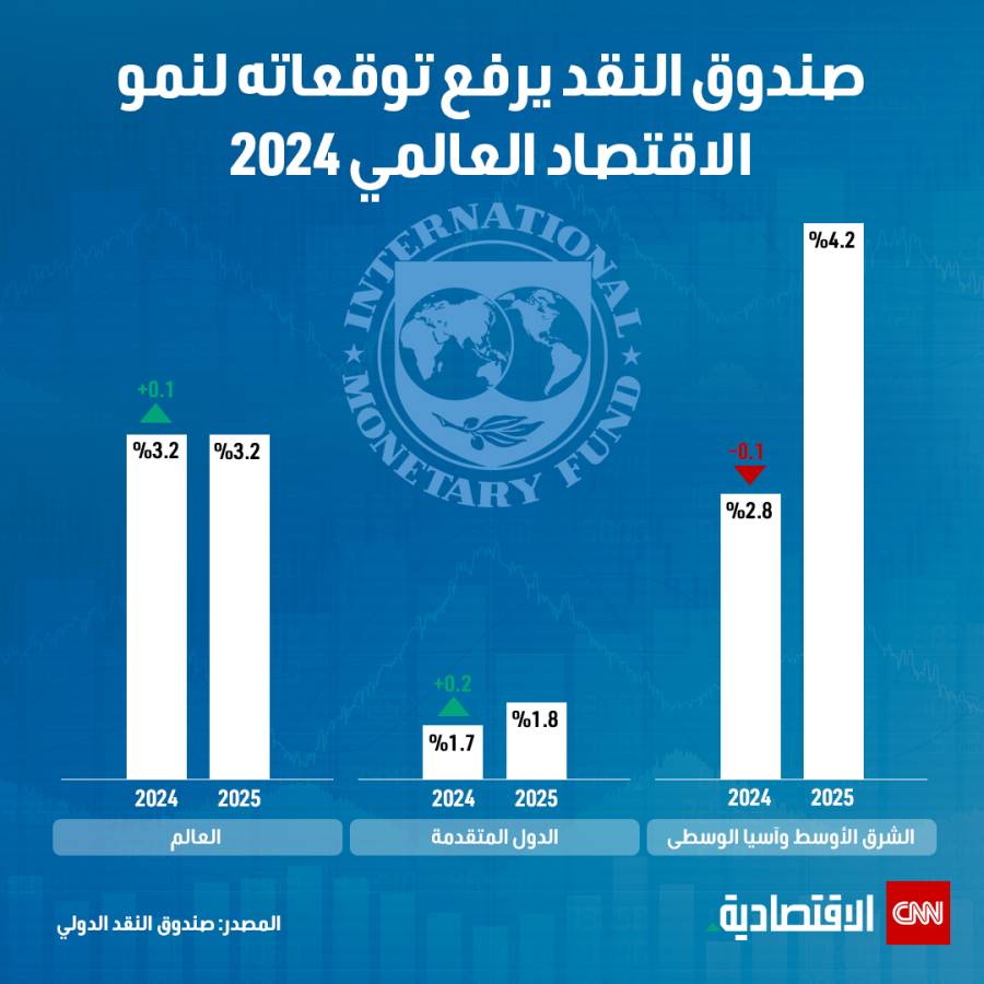 صندوق النقد يرفع توقعاته لنمو الاقتصاد العالمي