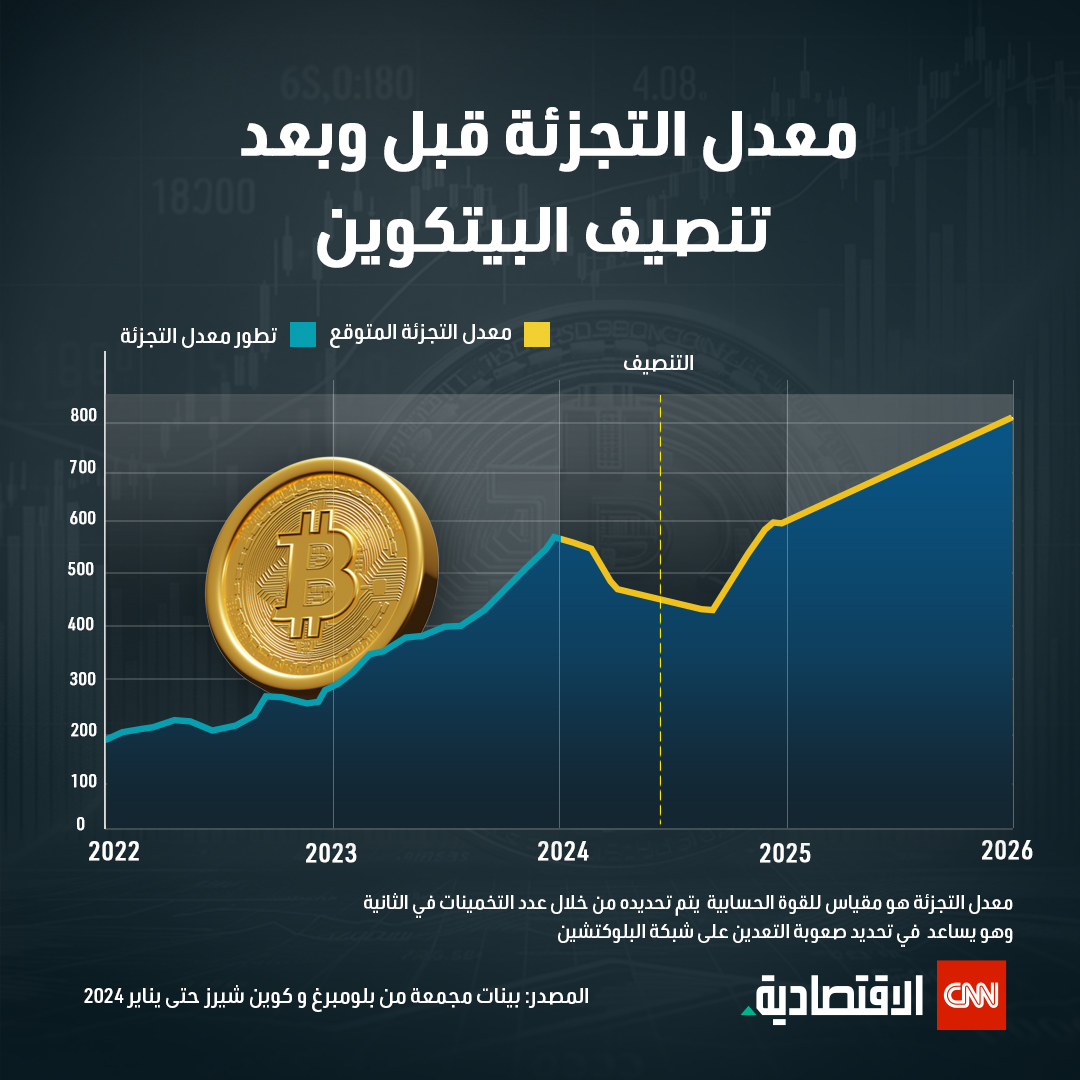 انفوغراف عم معدل التجزئة 