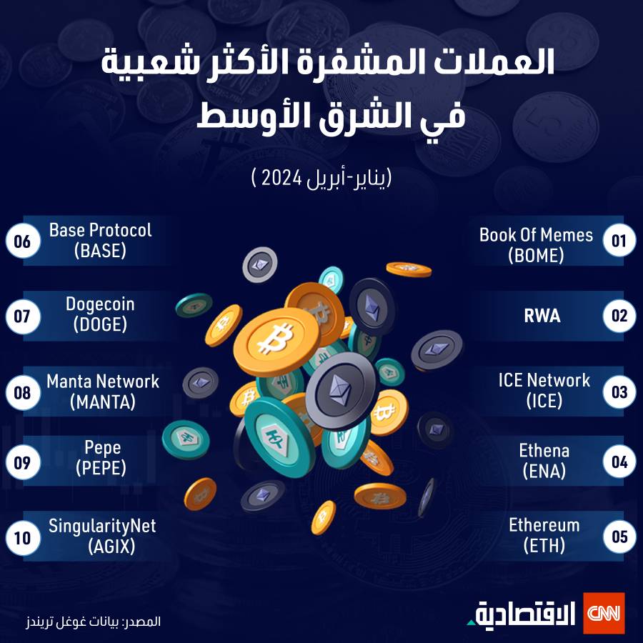 تبني العملات المشفرة في الشرق الأوسط