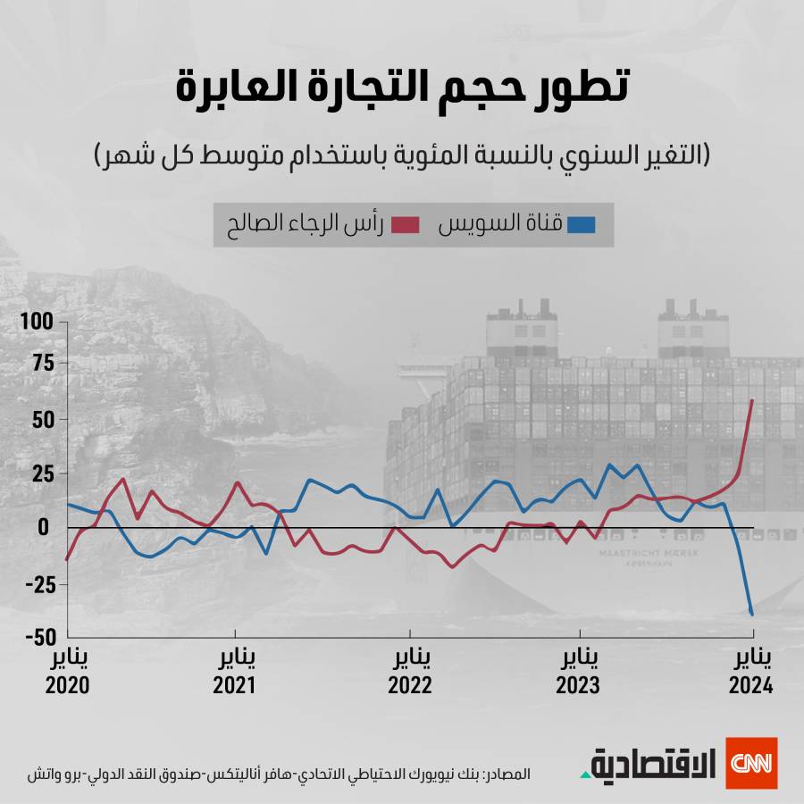 تطور حجم التجارة العابرة