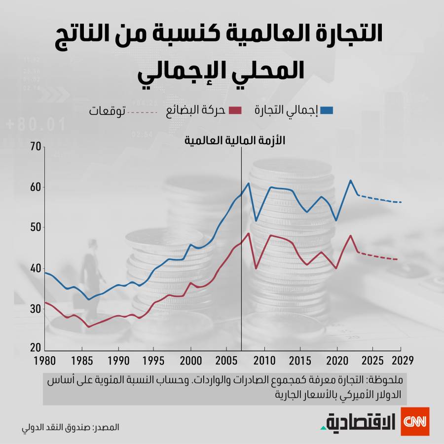 التجارة العالمية كنسبة من الناتج المحلي الإجمالي