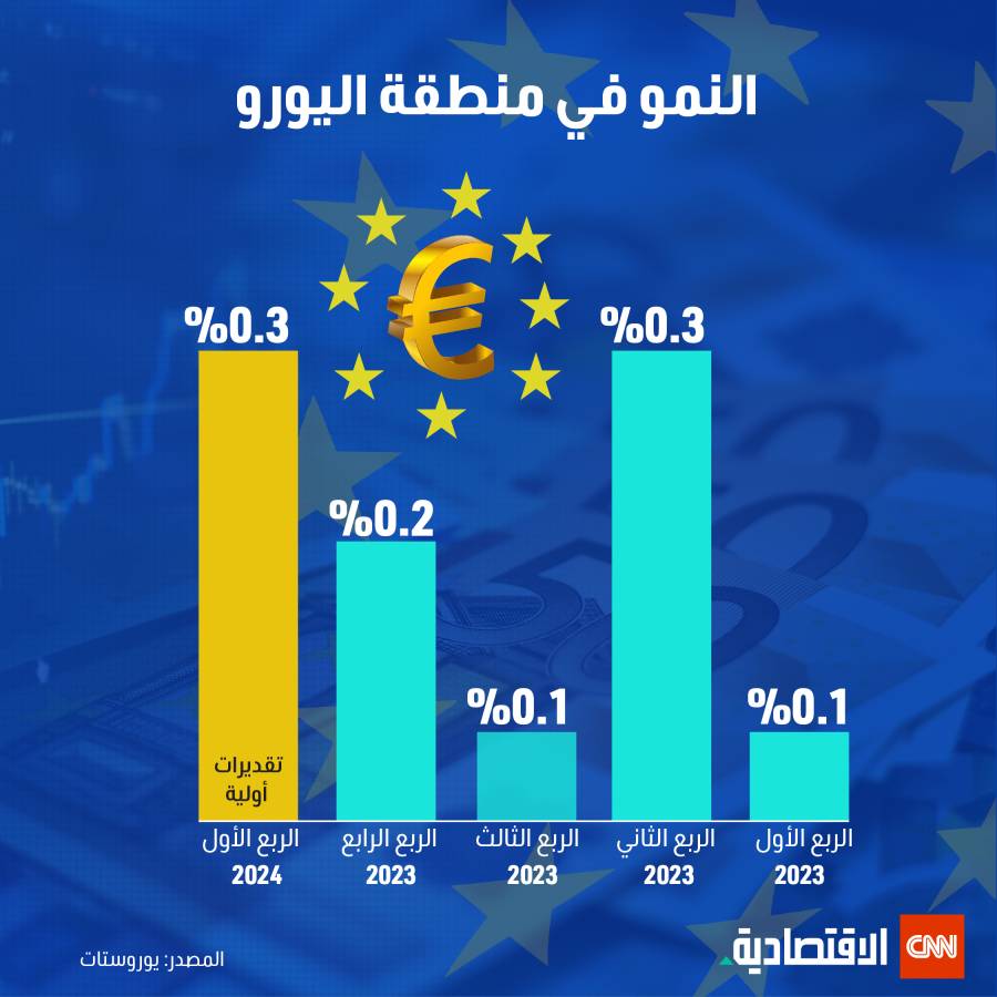 النمو في منطقة اليورو