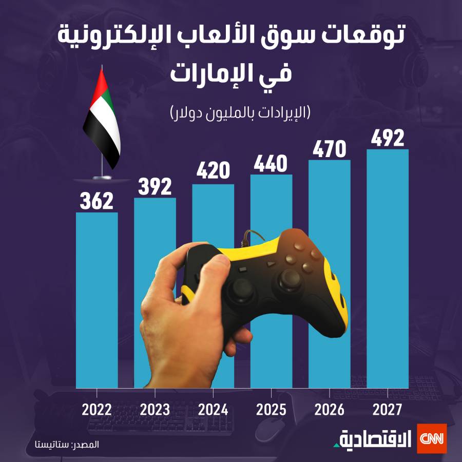 توقعات سوق الألعاب الإلكترونية في الإمارات 