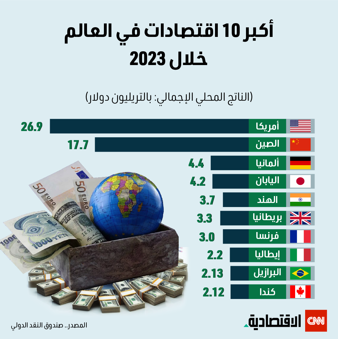 اقتصاد الهنداقتصاد الهند