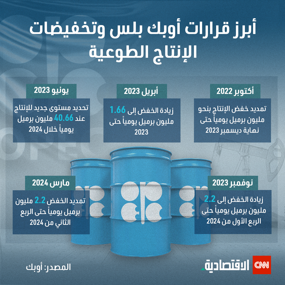 خطط إنتاج النفط