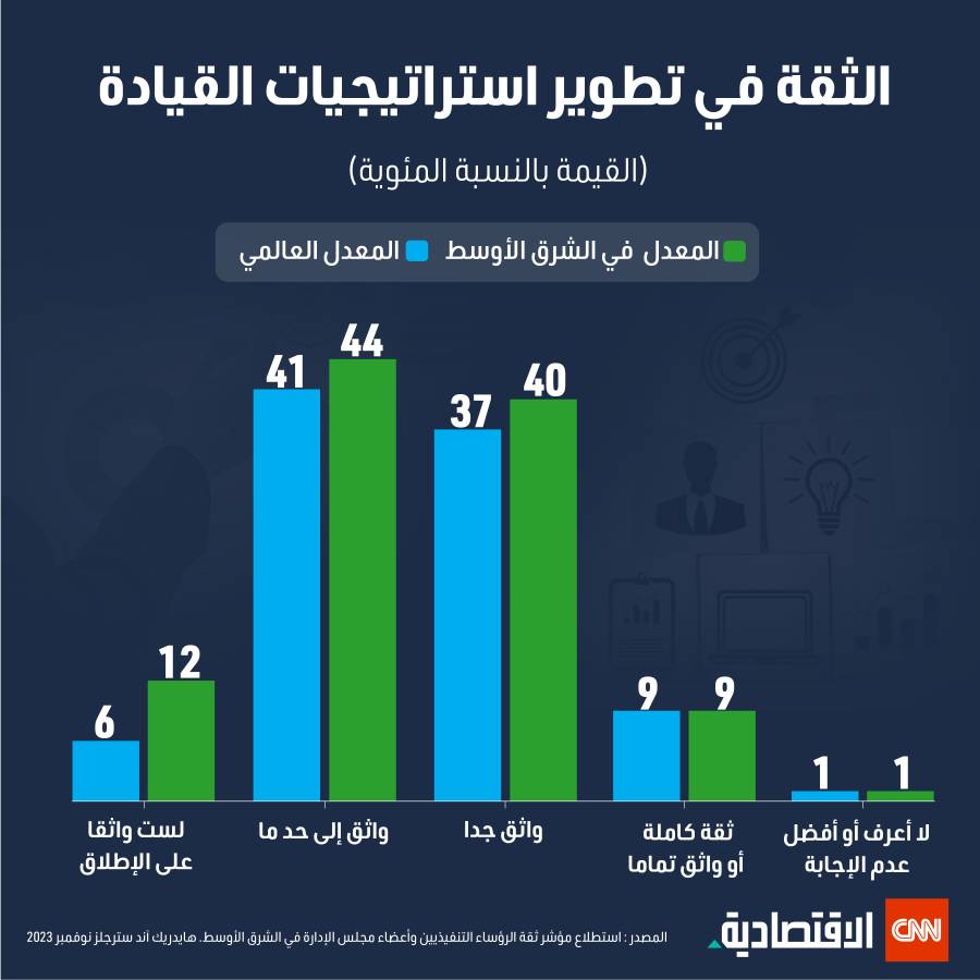 الثقة في تطوير استراتيجيات القيادة 