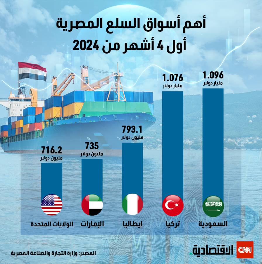 أهم أسواق السلع المصرية في أول 4 أشهر من 2024