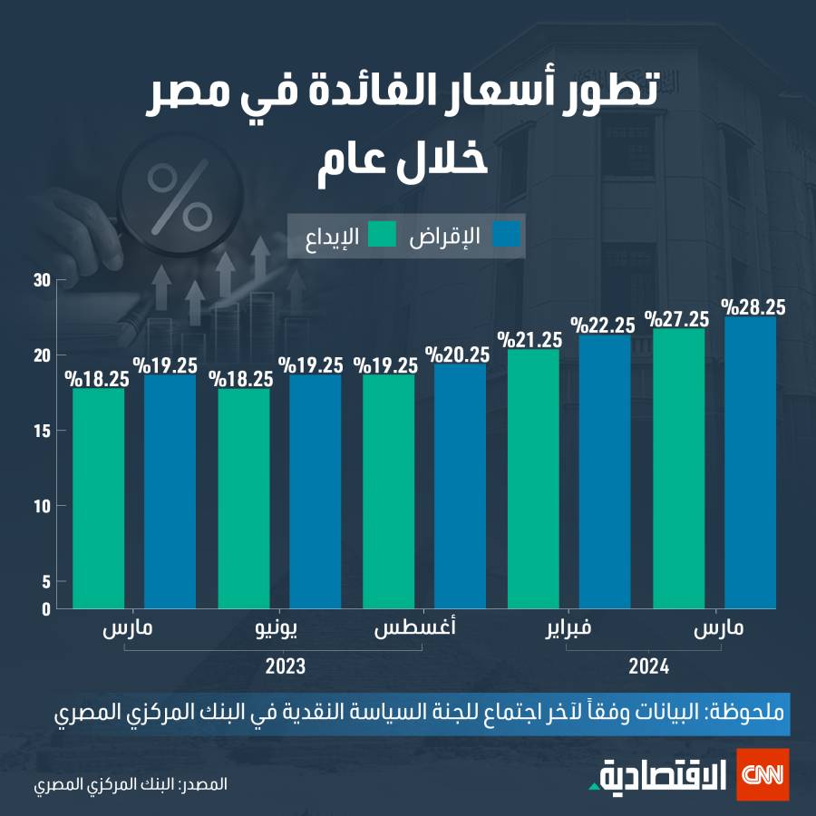 تطور أسعار الفائدة في مصر