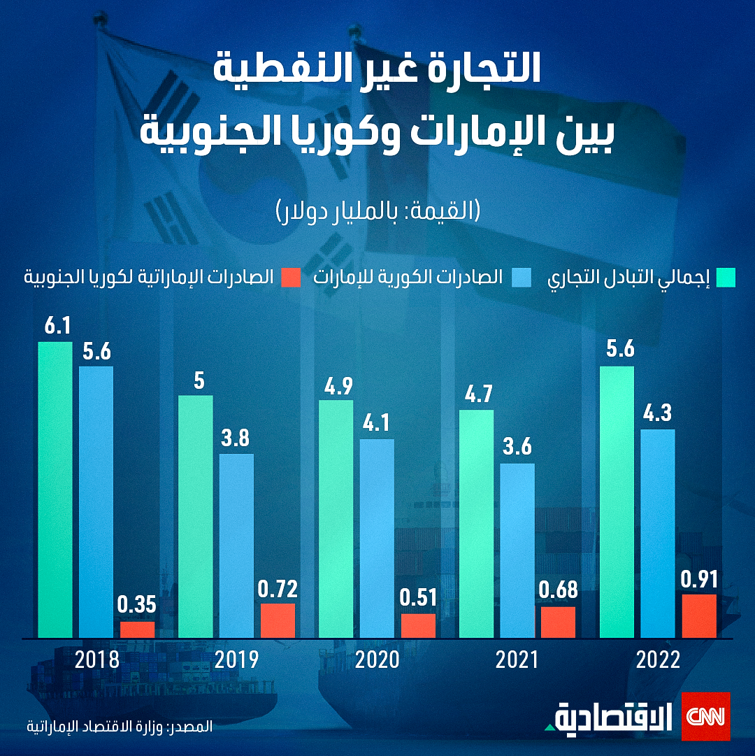 التجارة غير النفطية بين الإمارات وكوريا الجنوبية