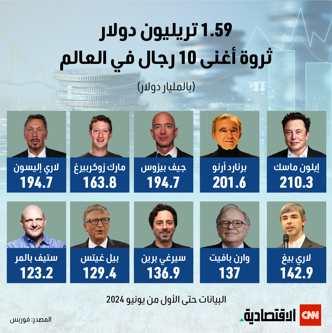 ثروة أغنى 10 رجال في العالم