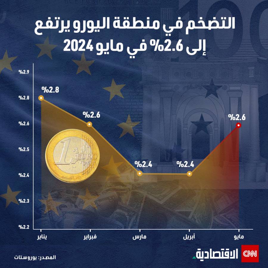 التضخم في منطقة اليورو يرتفع إلى 2.6% في مايو 2024