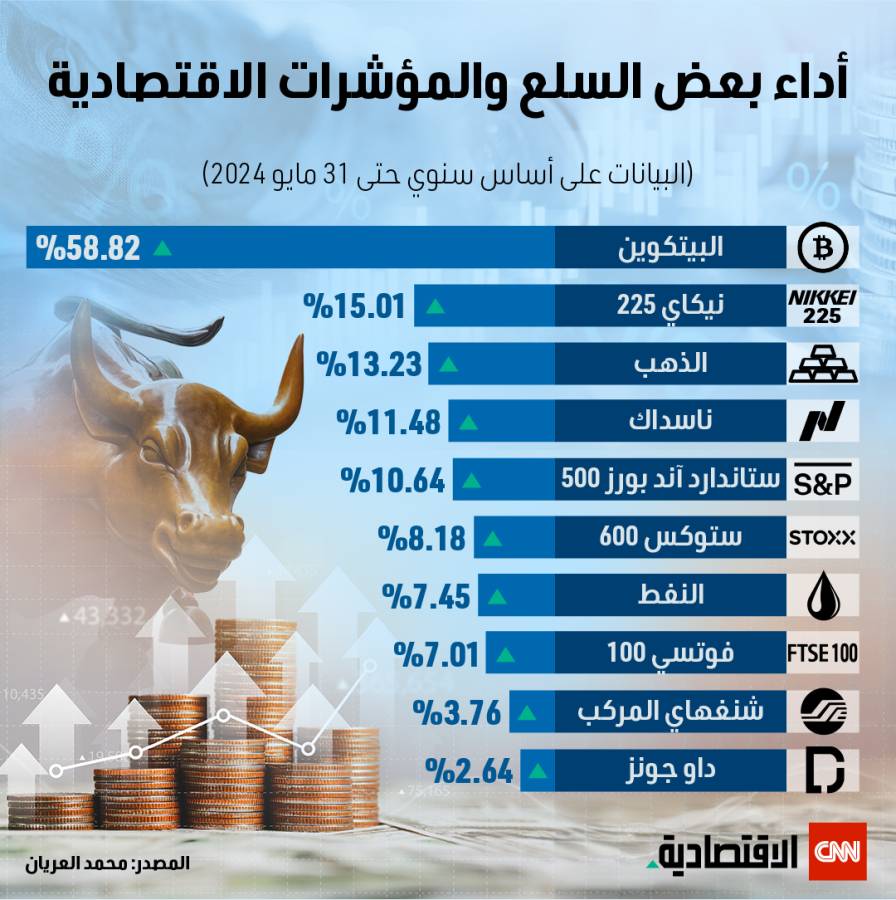 أداء بعض السلع والمؤشرات الاقتصادية