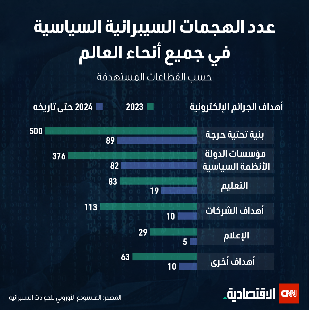 الأمن السيبراني