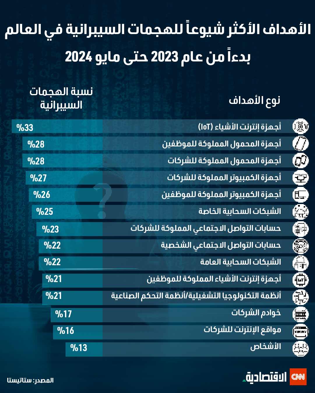 الأمن السيبراني