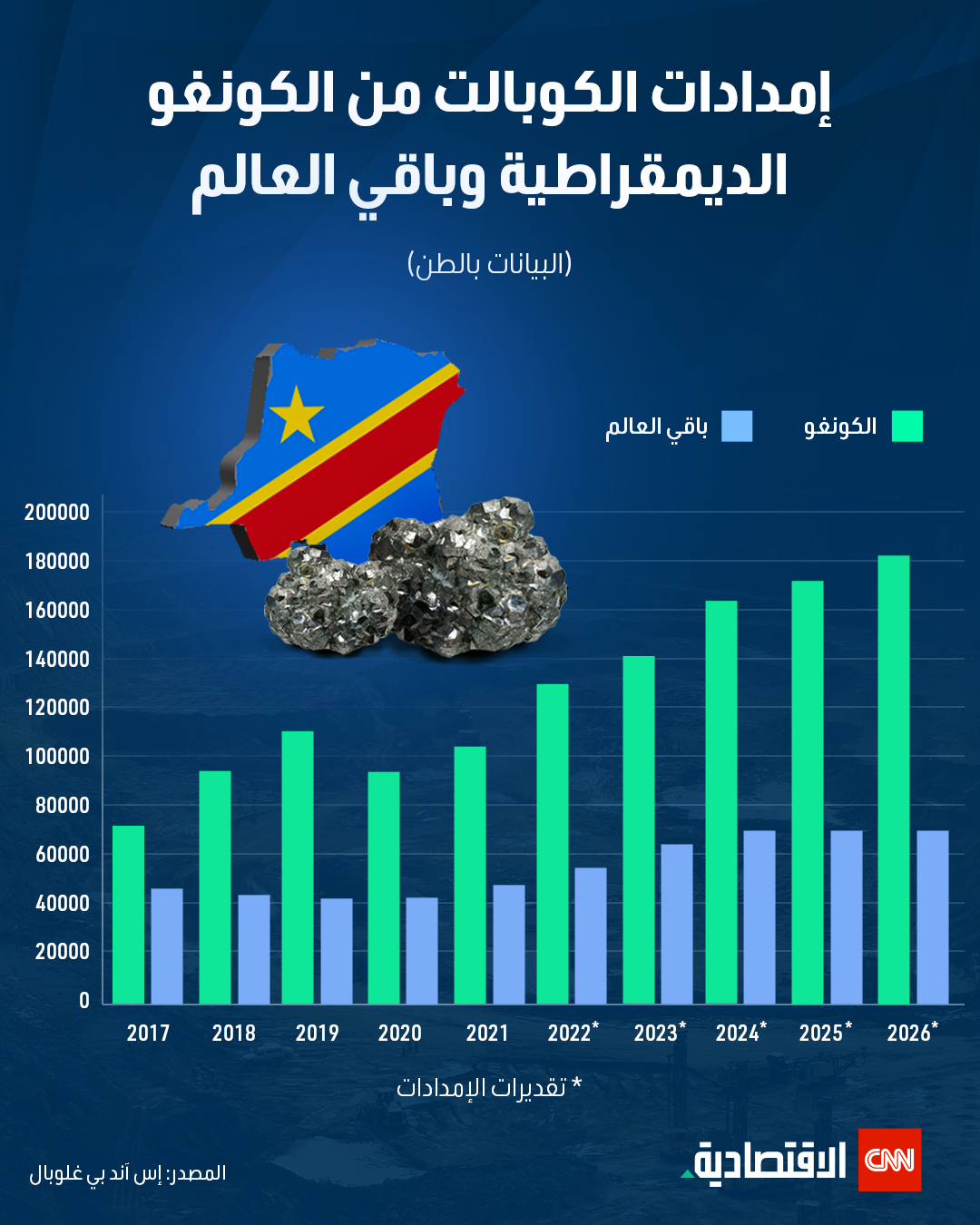 إمدادت الكوبالت من الكونغو وباقي العالم