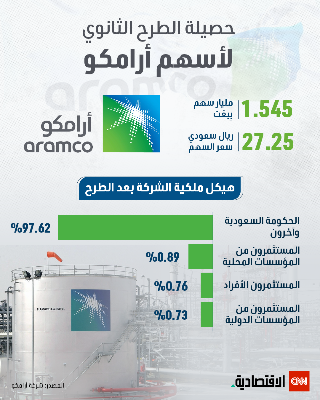 حصيلة الطرح الثانوي لأسهم أرامكو 