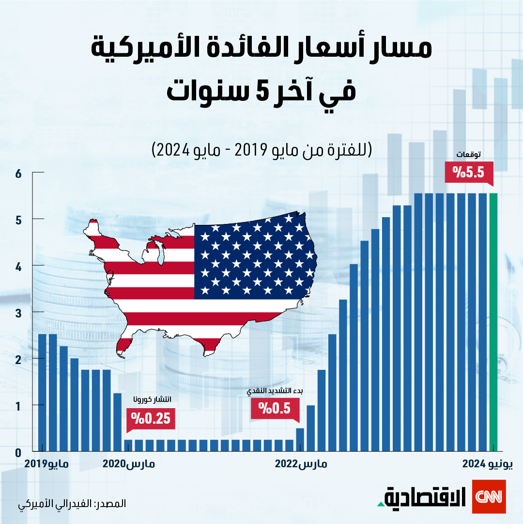 مسار أسعار الفائدة الأميركية في آخر 5 سنوات