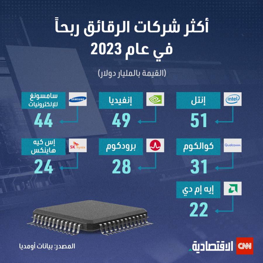 أكثر شركات الرقائق ربحاً في 2023