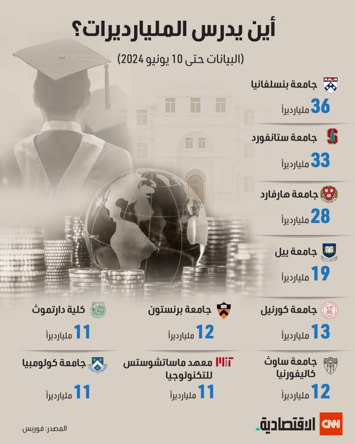 أفضل 10 جامعات للميارديرات