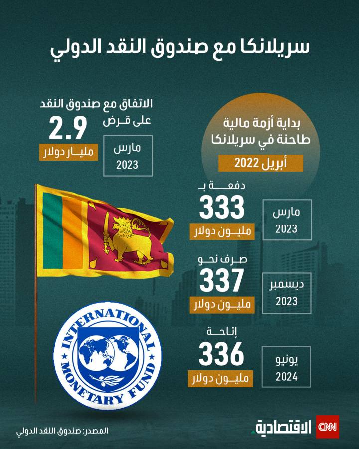 سريلانكا مع صندوق النقد الدولي