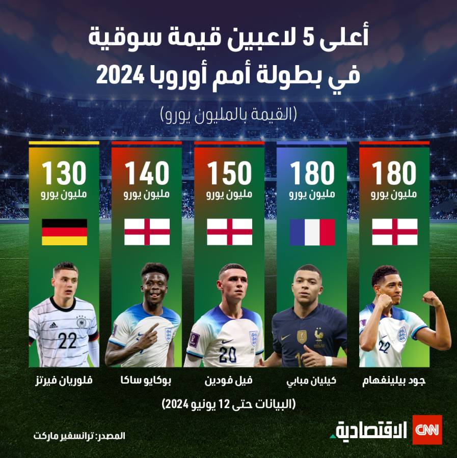 أغلى 5 لاعبين قيمة سوقية في بطولة يورو 2024