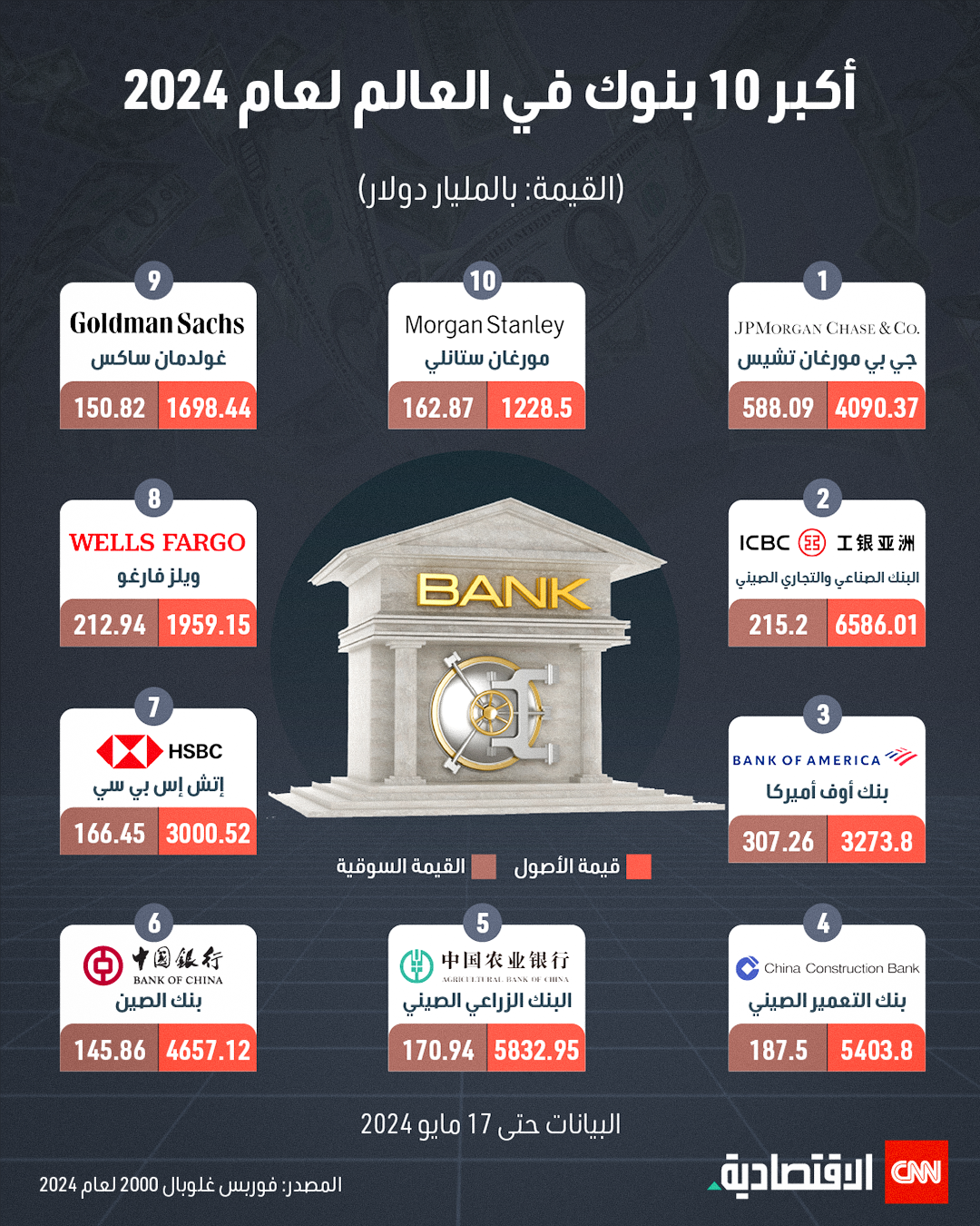 أكبر 10 بنوك في العالم لعام 2024