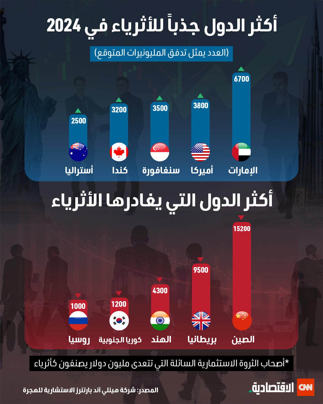 أكثر الدول جذباً للأثرياء في عام 2024