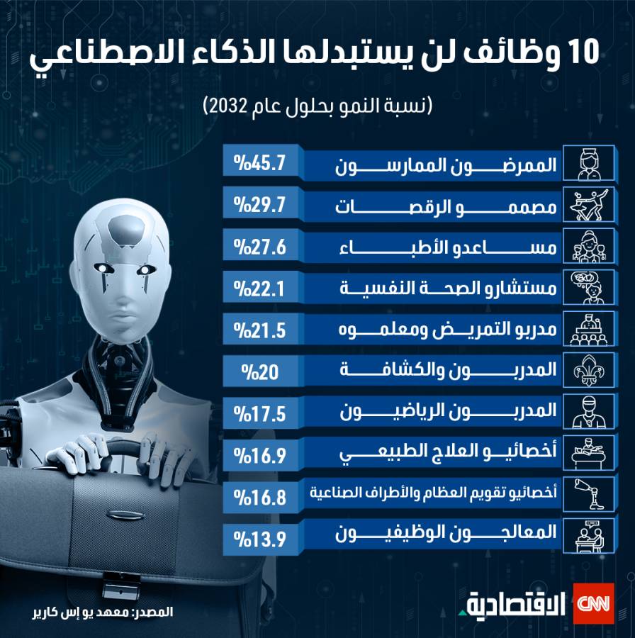 10 وظائف لن يستبدلها الذكاء الاصطناعي