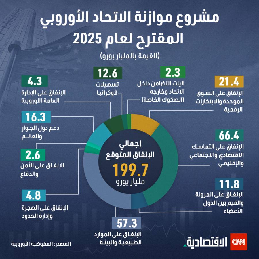 مشروع موازنة الاتحاد الأوروبي  المقترح لعام 2025   