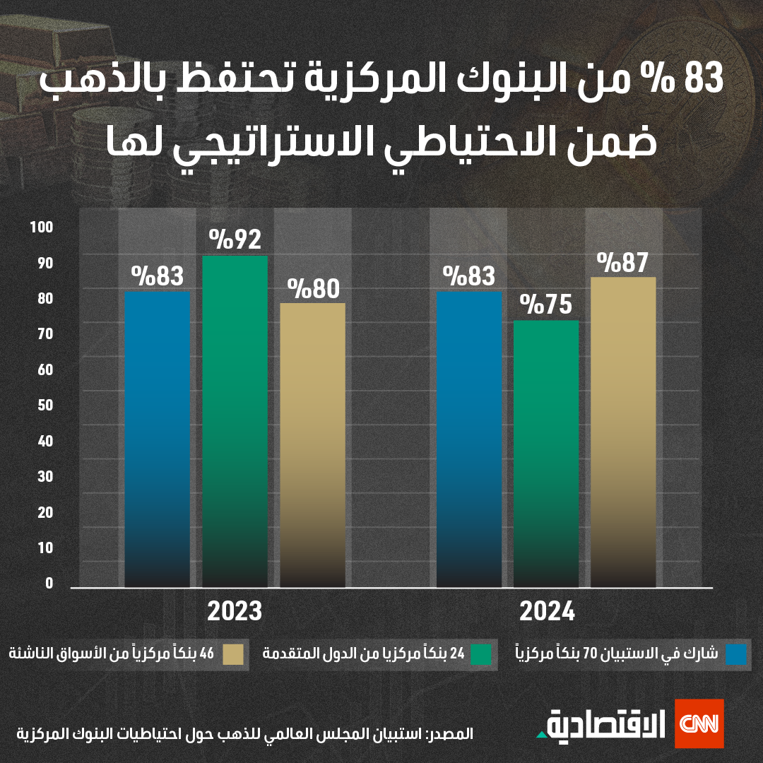 83% من البنوك المركزية تحتفظ بالذهب ضمن الاحتياطي الاستراتيجي لها