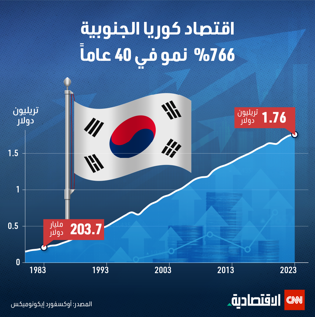 اقتصاد كوريا الجنوبية