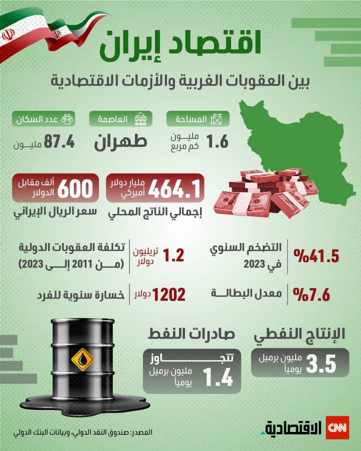 اقتصاد إيران بين العقوبات الغربية والأزمات الاقتصادية