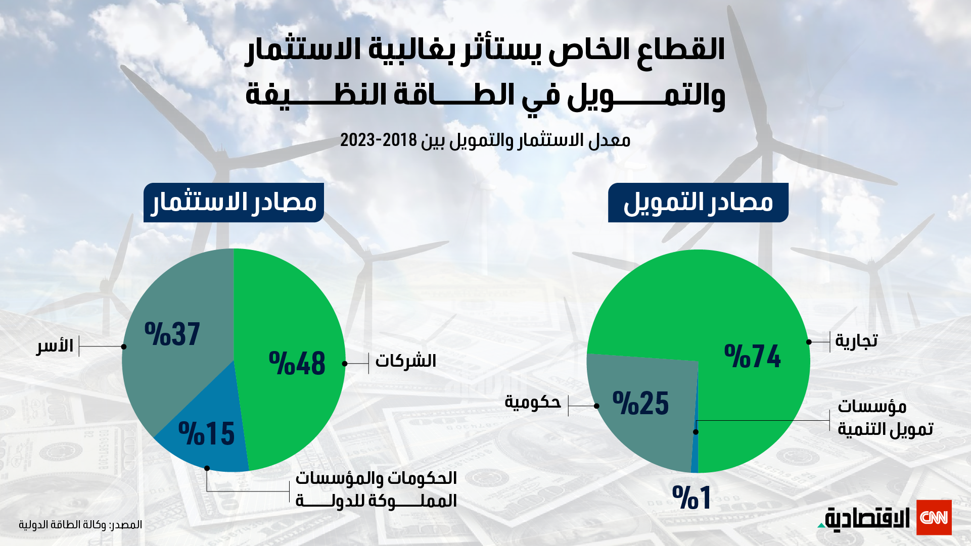 انفوغراف حول أبرز الممولين للتكنولوجيا النظيفة وفق القطاع 