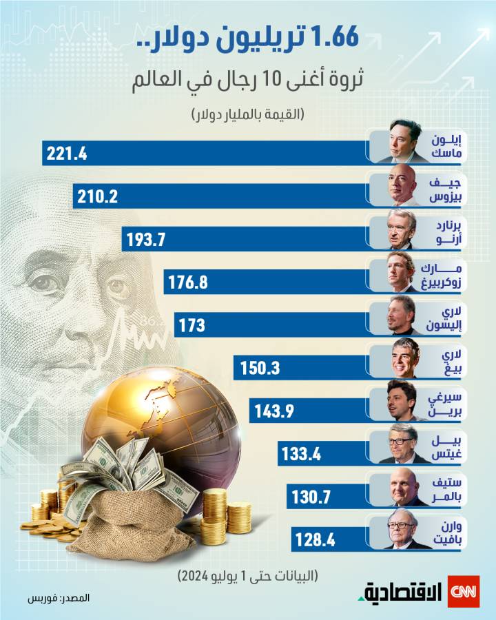 1.66 تريليون دولار.. ثروة أغنى 10 رجال في العالم