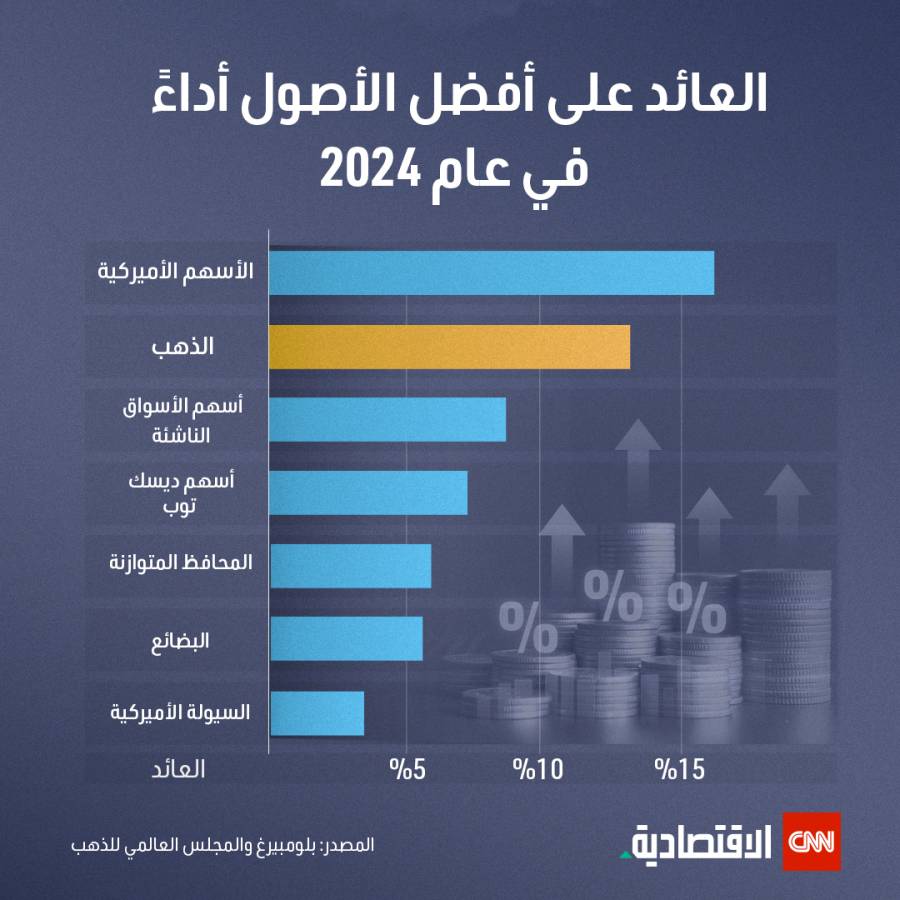 الذهب في النصف الأول من 2024