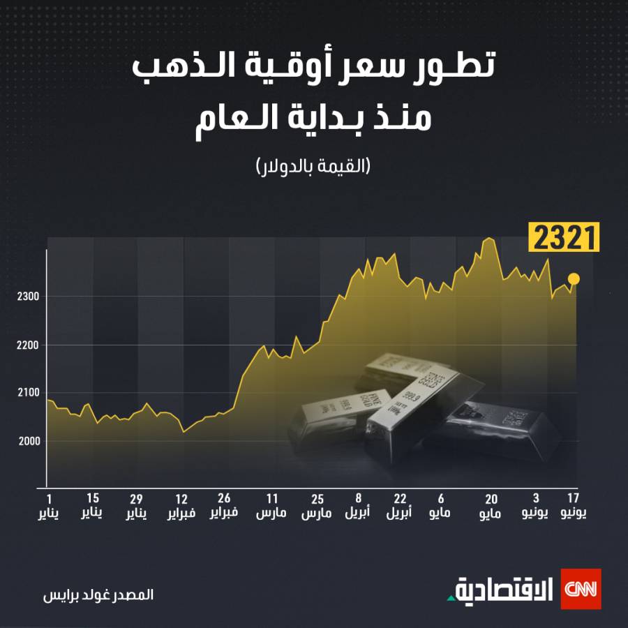 تطور سعر الذهب منذ بداية 2024