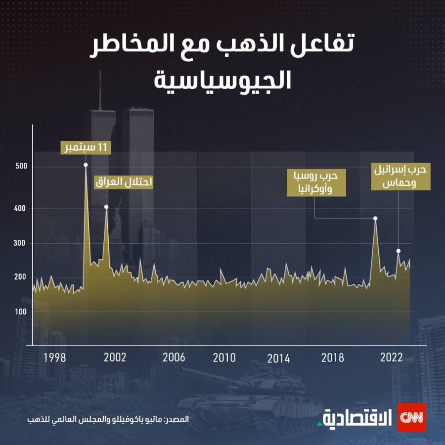 الذهب في النصف الأول من 2024