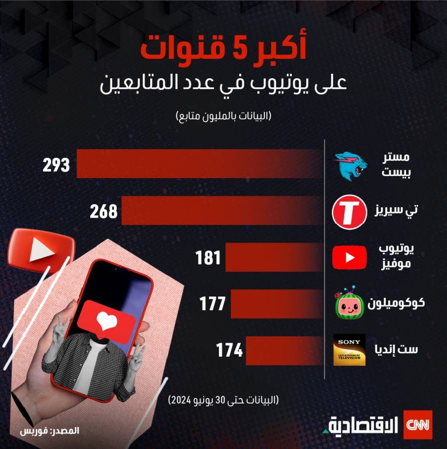 أكبر 5 قنوات على يوتيوب في عدد المتابعين