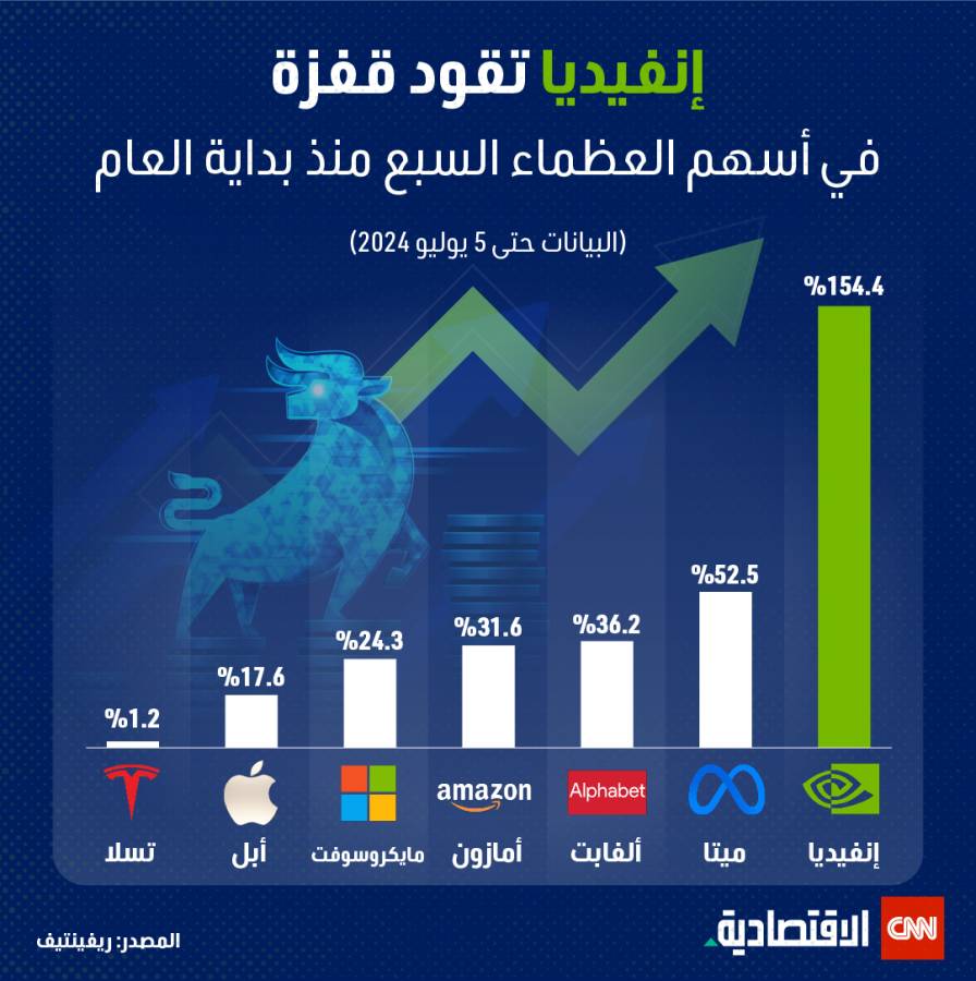 إنفيديا تقود قفزة في أسهم العظماء السبع منذ بداية العام