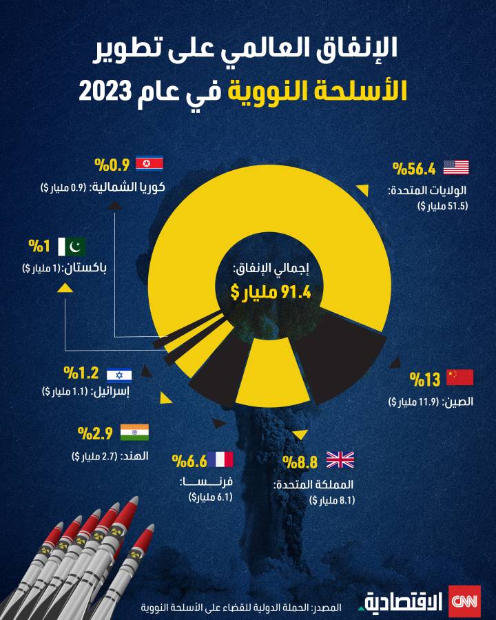 الإنفاق العالمي على تطوير الأسلحة النووية في عام 2023