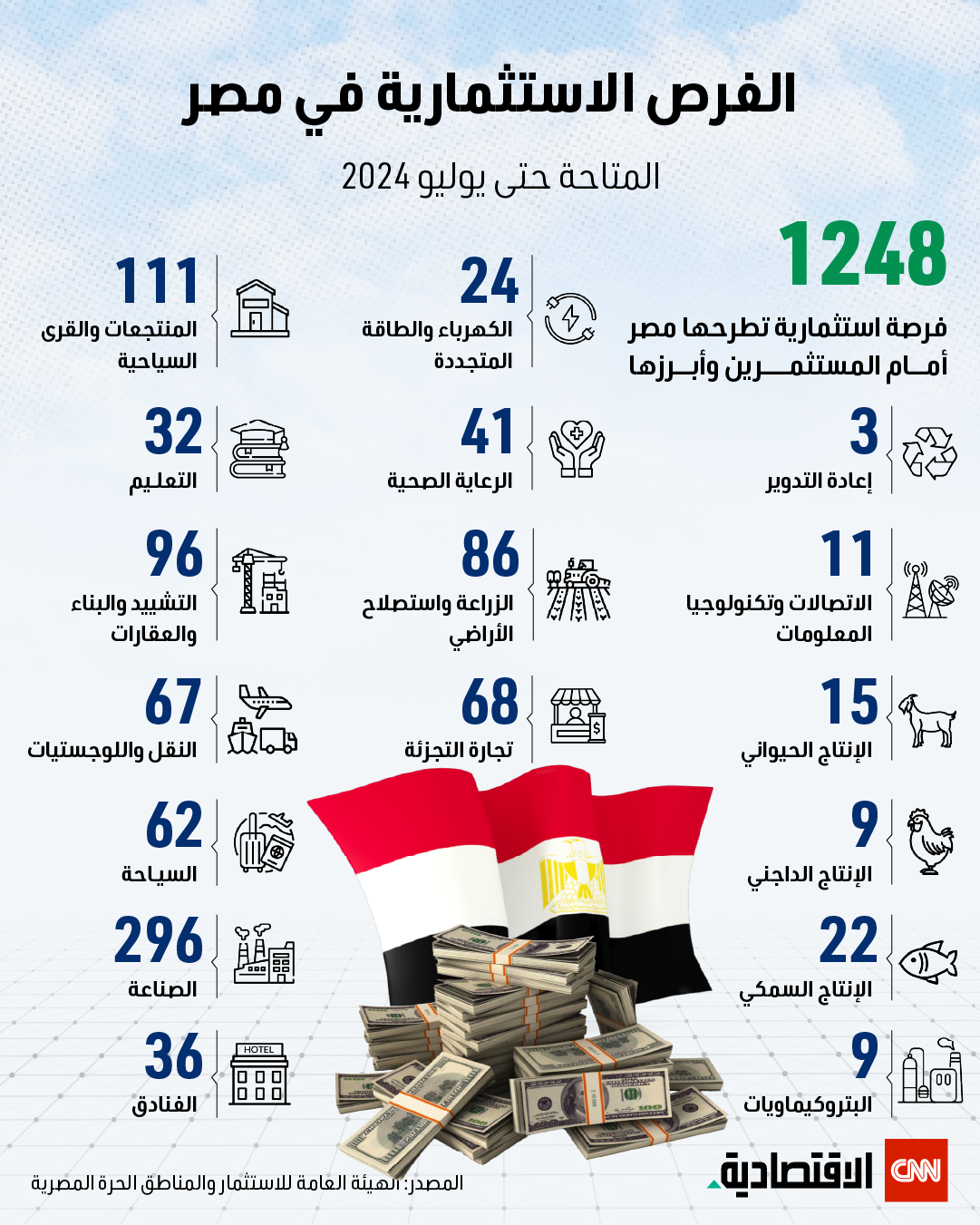 الفرص الاستثمارية في مصر