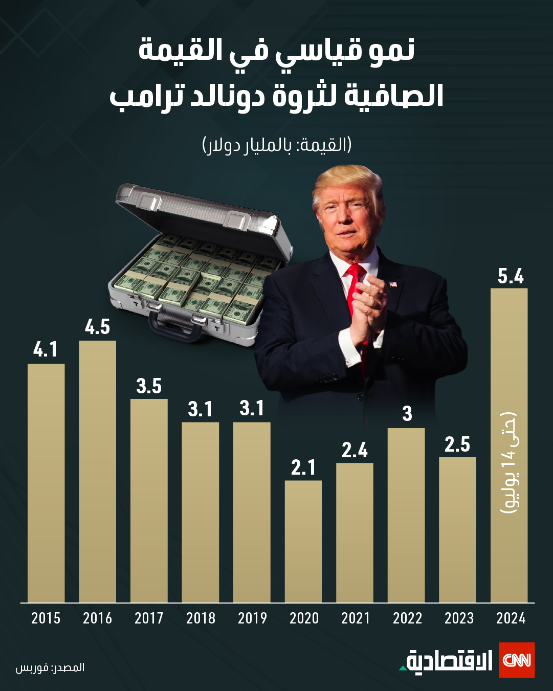 نمو قياسي في القيمة الصافية لثروة دونالد ترامب 