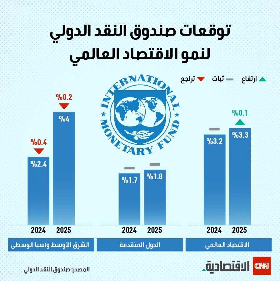 توقعات صندوق النقد الدولي لنمو الاقتصاد العالمي 