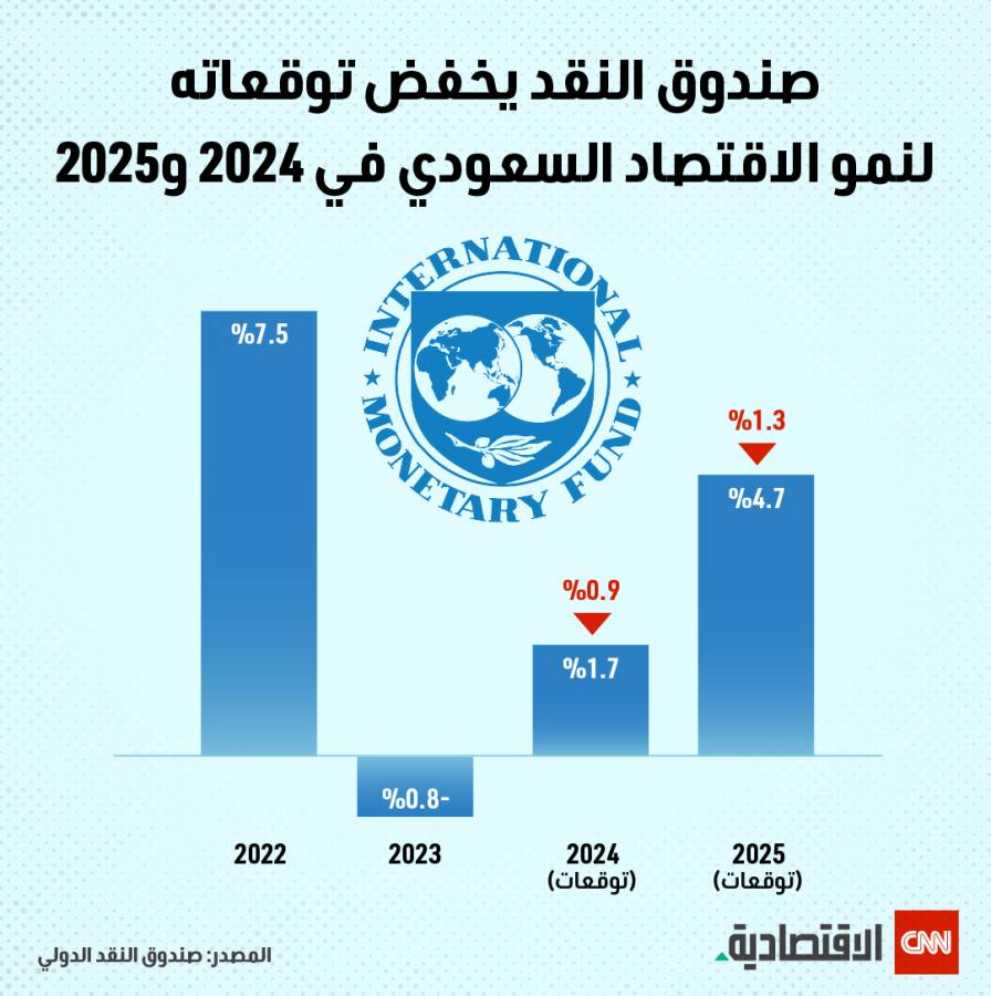 صندوق النقد يخفض توقعاته لنمو الاقتصاد السعودي في 2024 و2025